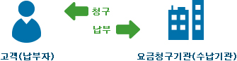 요금청구기관(수납기관)는 고객(납부자)에 청구, 고객(납부자)는 요금청구기관(수납기관)에 납부